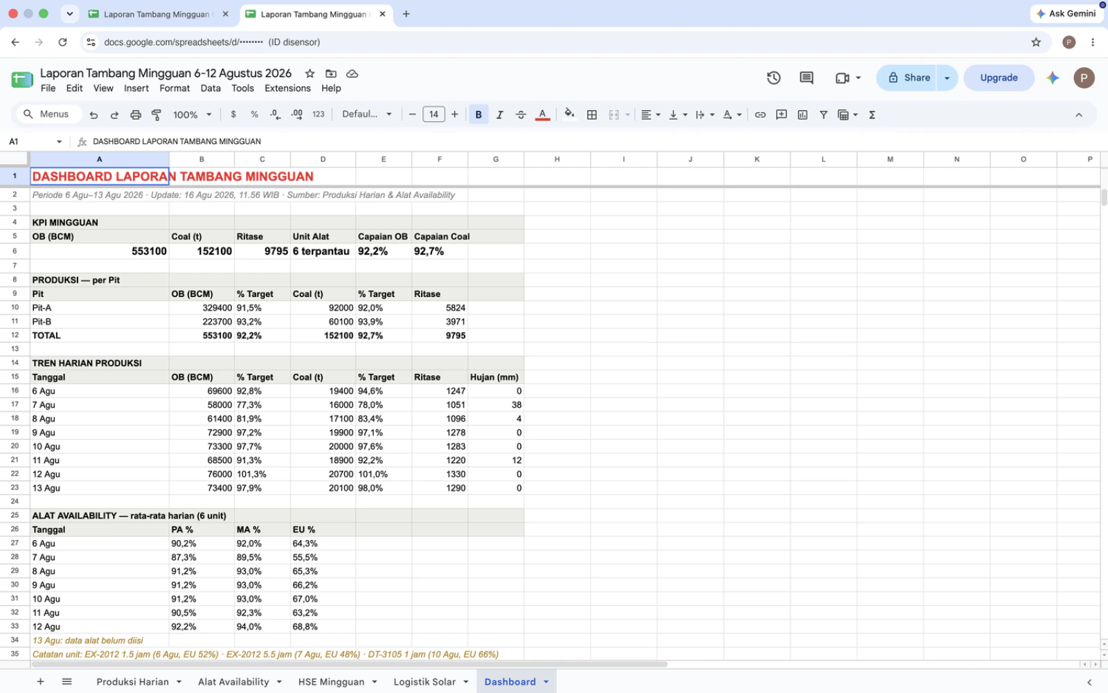 Tab Dashboard di Google Sheets: judul, KPI mingguan, produksi per pit, tren harian, alat availability, catatan unit