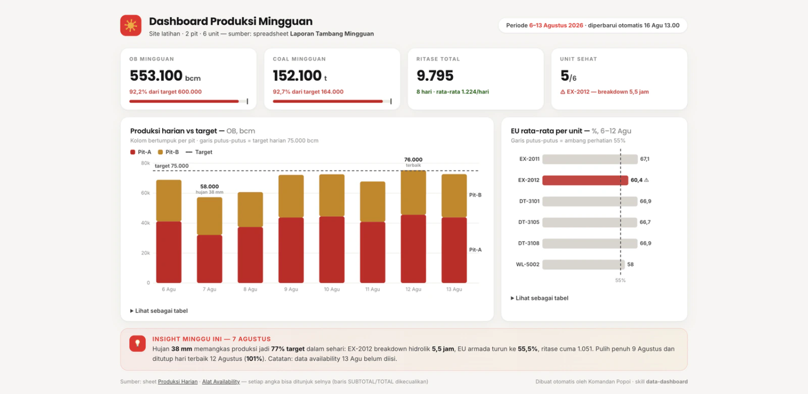 Dashboard visual buatan agent: KPI 553.100 bcm, kolom produksi 8 hari vs target, EU per unit, insight 7 Agustus
