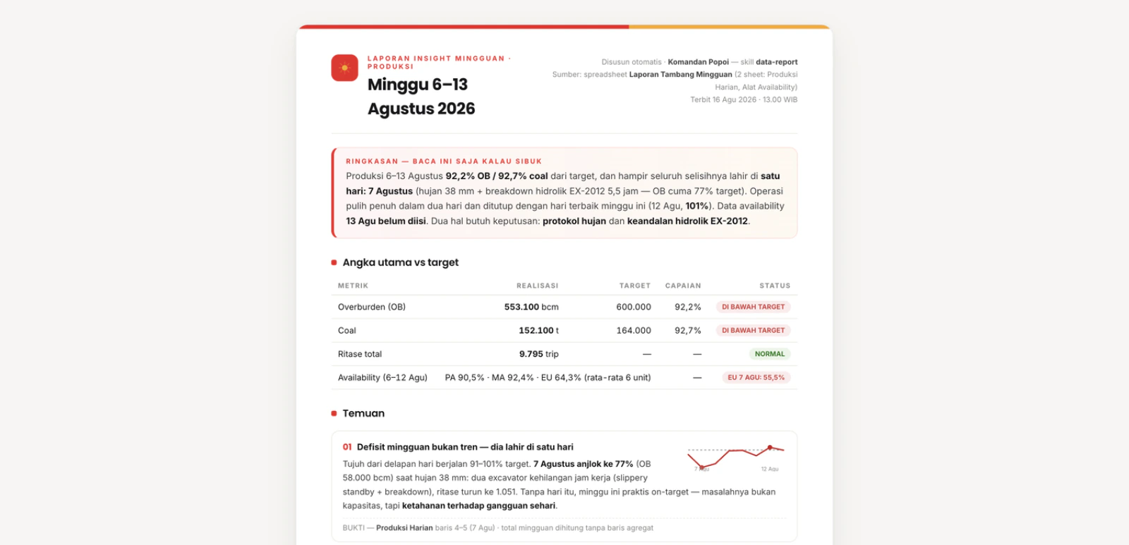 Laporan insight buatan agent: ringkasan BLUF, angka utama vs target, temuan berbukti