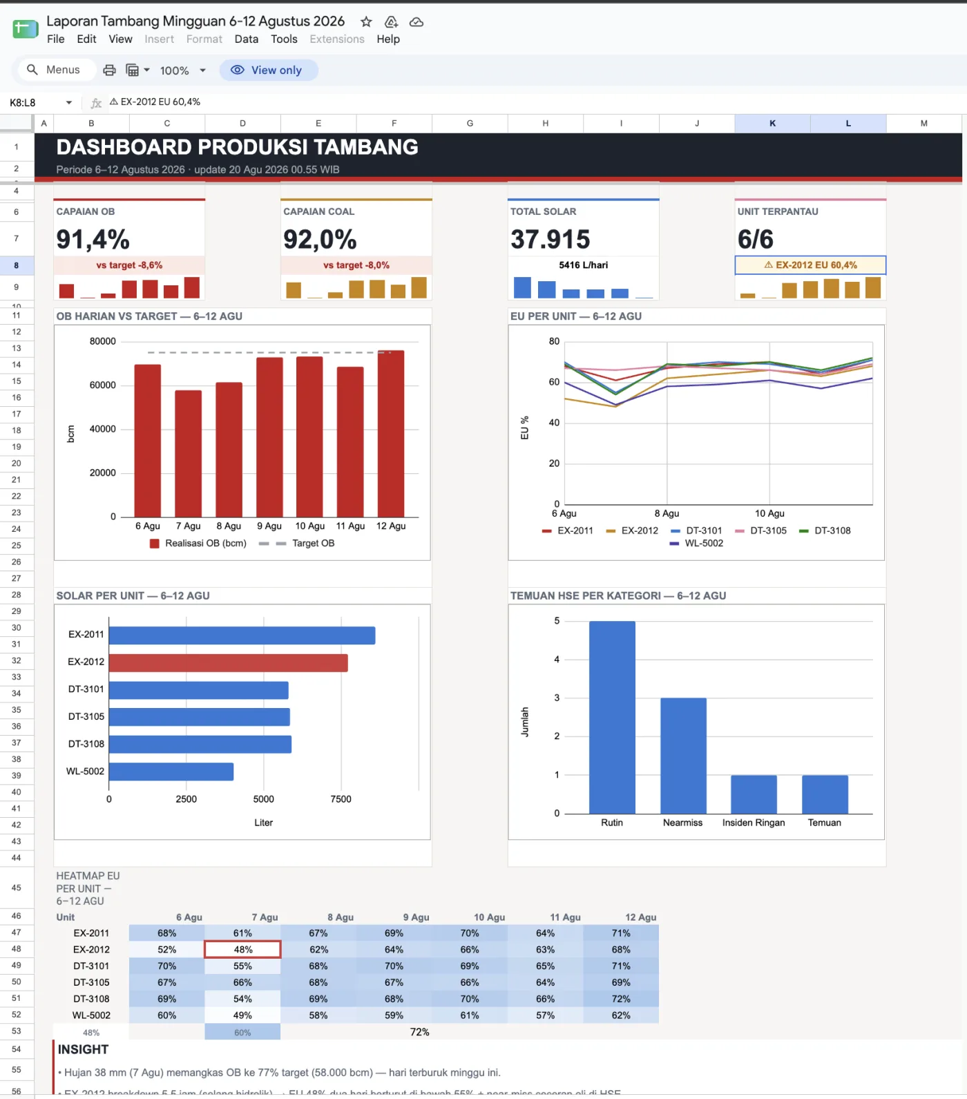 Tab Dashboard di Google Sheets: masthead gelap, empat kartu KPI dengan sparkline, empat chart native, heatmap EU per unit, dan blok insight
